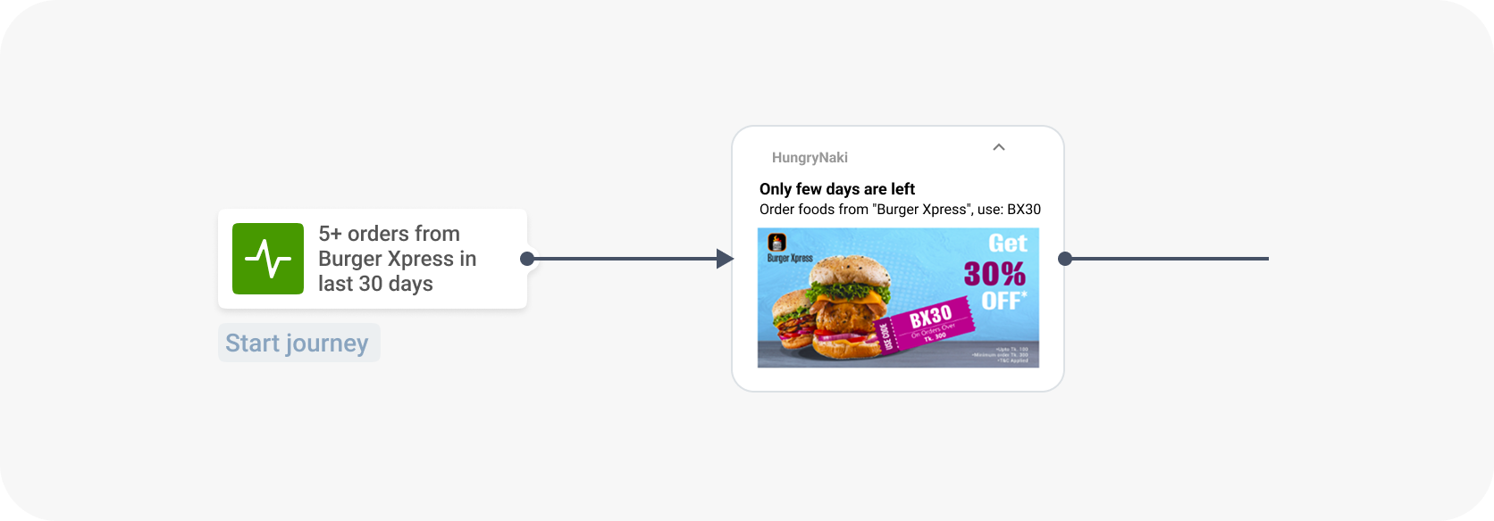Customer journey starting with trigger event - 5 orders made